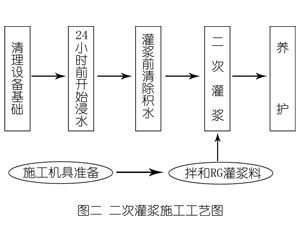 黄冈灌浆料施工工艺—文字完整版